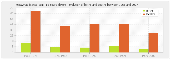 Le Bourg-d'Hem : Evolution of births and deaths between 1968 and 2007